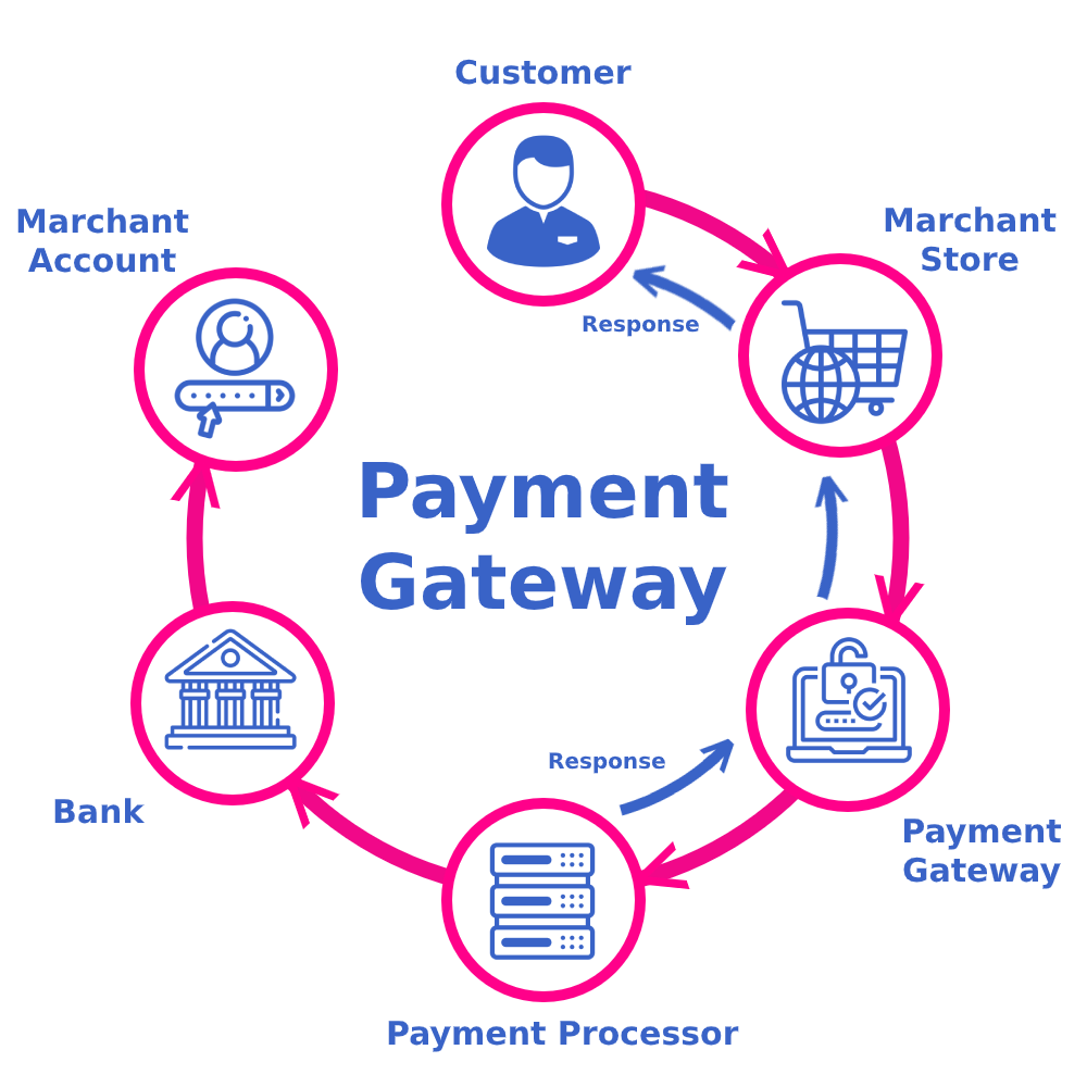 Payment Gateway Integration - Secure and Seamless Online Transactions