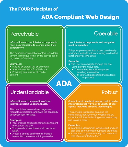 ADA website accessibility audit identifying WCAG issues and digital barriers