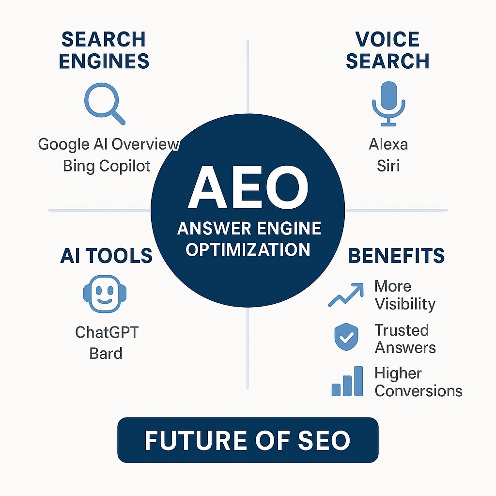 Answer Engine Optimization (AEO) Service