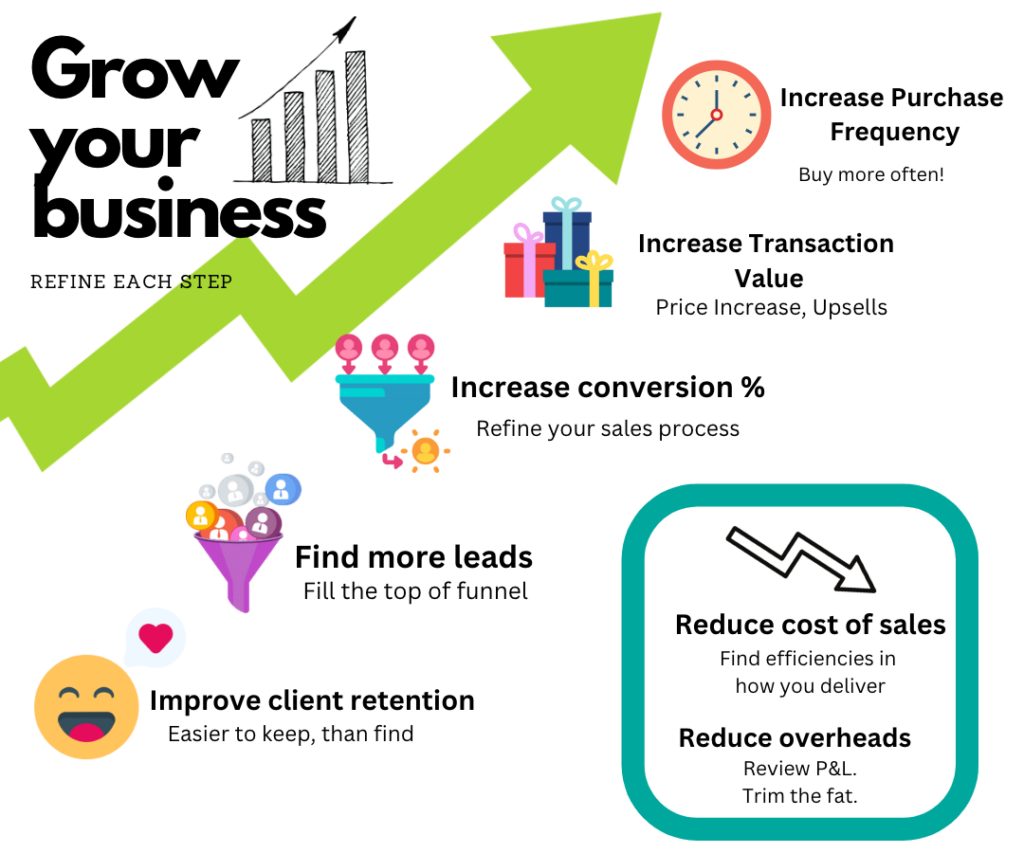 Business growth services for complete business support solutions