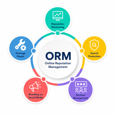 Corporate reputation management services for brand credibility and business trust