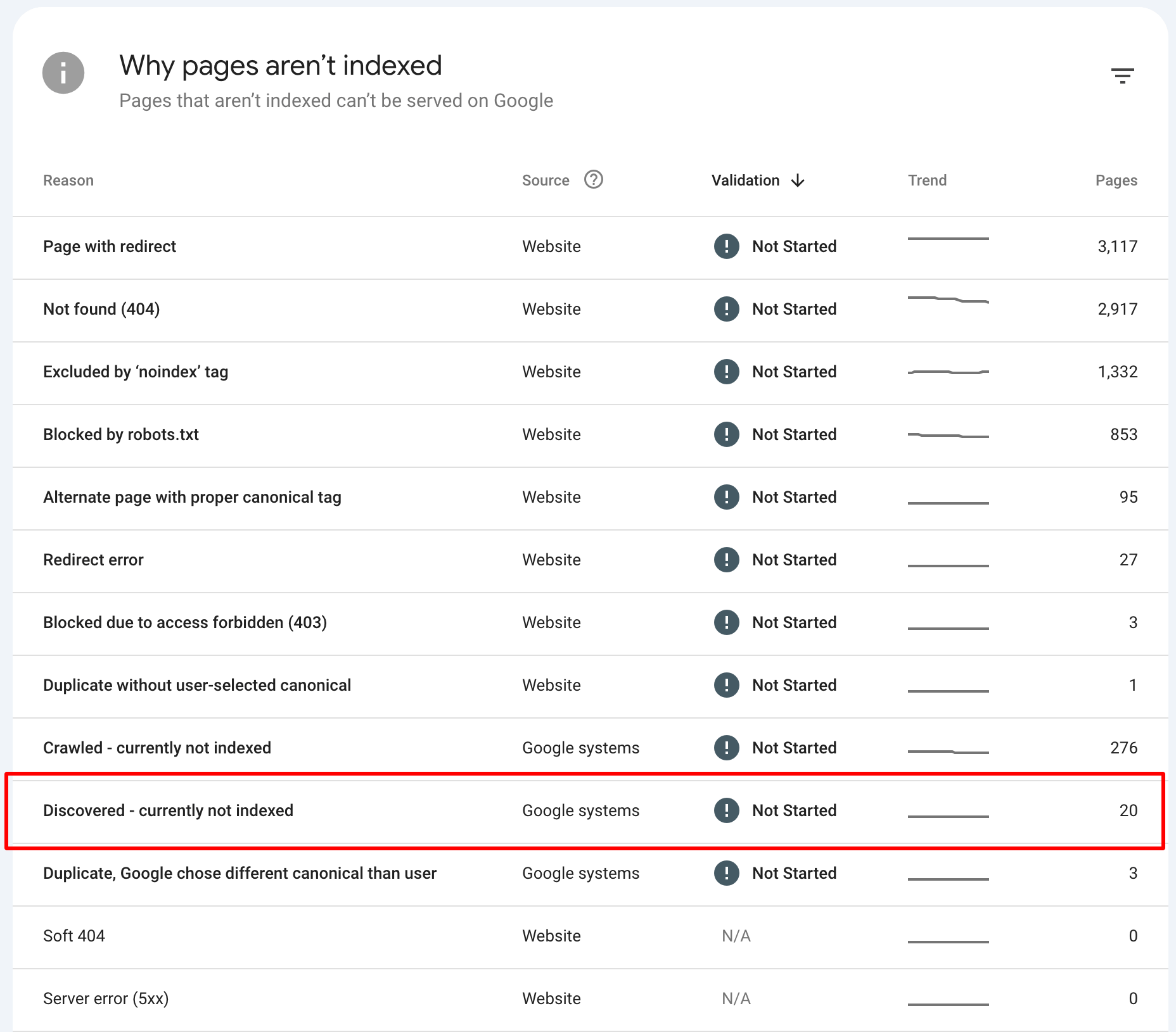 Discovered currently not indexed fix service for page indexing setup
