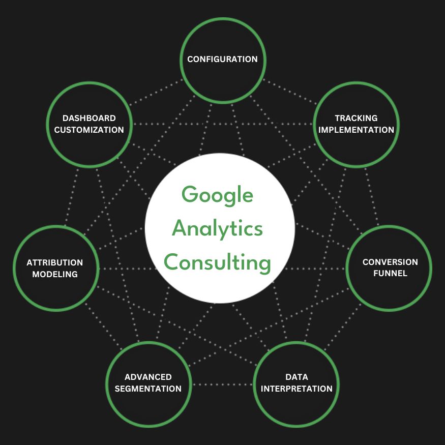 Google Analytics GA4 Reporting Services for Website Traffic and Conversion Analysis
