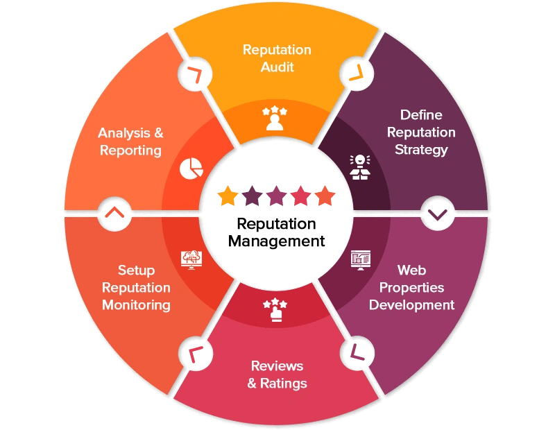 Local reputation management and online review support for businesses