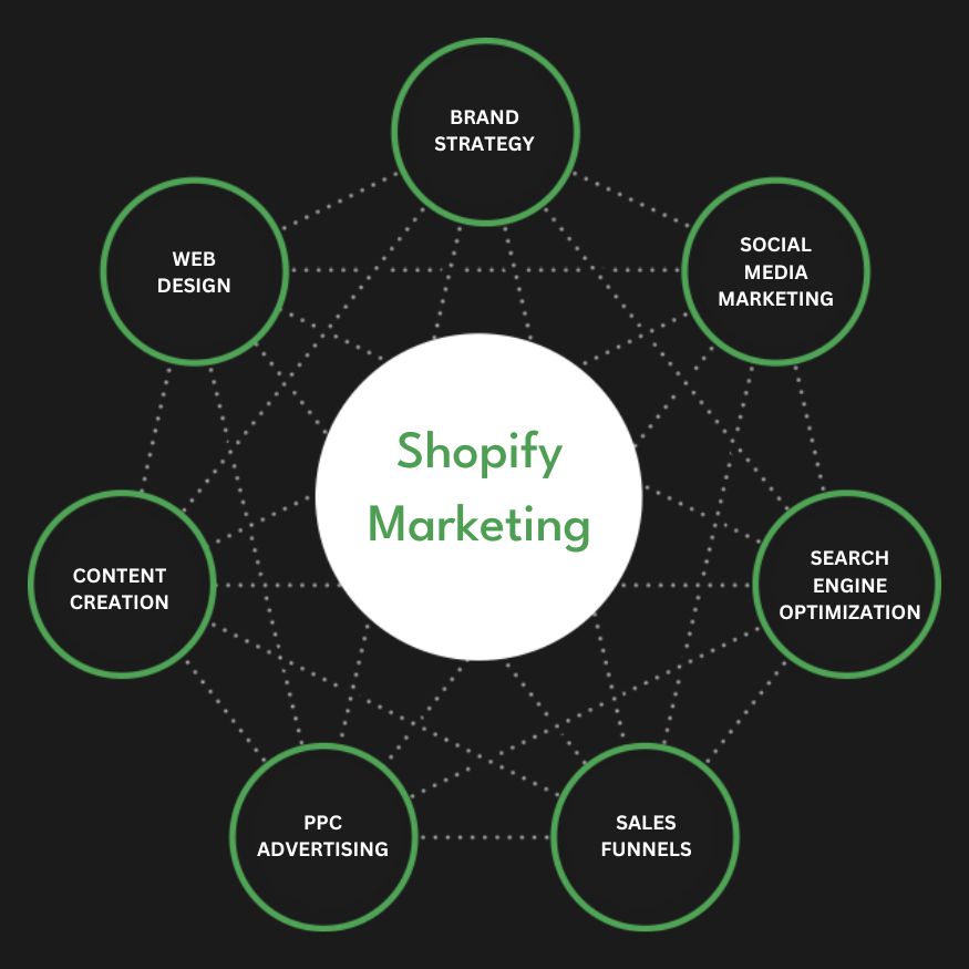 Top Shopify Marketing Agency